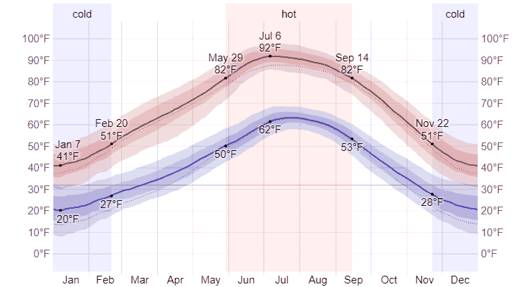 Average High and Low Temperature in Farmington, NM